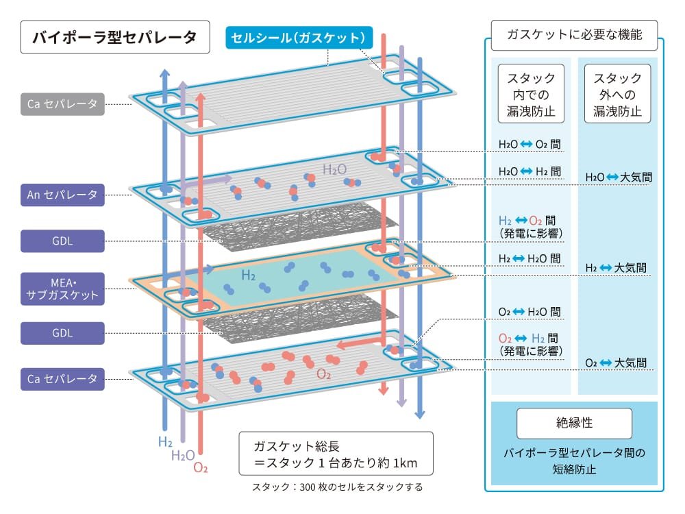 この図は、バイポーラ型セパレータの構造を示しており、各層の役割とガスケットの機能が記されています。上から順に、Caセパレータ、Anセパレータ、GDL、MEA・サブガスケット、GDL、Caセパレータが配置されています。ガスケットはスタック内外での漏洩を防止します。また、スタック内のH2OとO2、H2OとH2、H2とO2、H2とH2O、O2とH2Oの間での漏洩を防ぎます。さらにスタック外のH2O、H2、O2が大気に漏れないようにします。ガスケットの総長さは、スタック1台あたり約1kmです。図の右下には、絶縁性とバイポーラ型セパレータ間の短絡防止についても記載されています。図はスタックが300枚のセルで構成されていることを示しています。