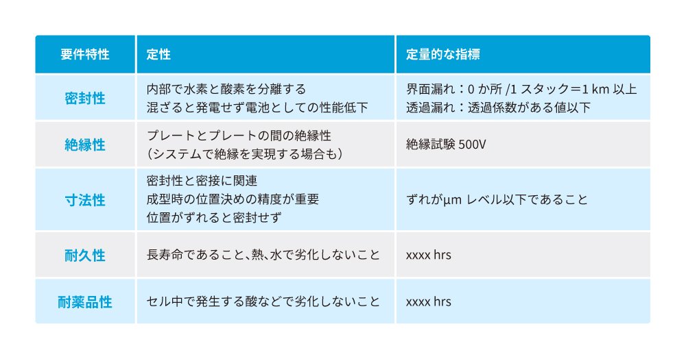要件特性（密封性、絶縁性、寸法性、耐久性、耐薬品性）に関する定性および定量的な指標を示す表。密封性：定性は内部で水素と酸素を分離する、混ざると発電せず電池としての性能低下、定量的な指標は界面漏れ：0か所/1スタック＝1km以上、透過漏れ：透過係数がある値以下。絶縁性：定性はプレートとプレートの間の絶縁性（システムで絶縁を実現する場合も）、定量的な指標は絶縁試験500V。寸法性：定性は密封性と密接に関連、成型時の位置決めの精度が重要、位置がずれると密封せず、定量的な指標はずれがμmレベル以下であること。耐久性：定性は長寿命であること、熱、水で劣化しないこと、定量的な指標はxxxx hrs。耐薬品性：定性はセル中で発生する酸などで劣化しないこと、定量的な指標はxxxx hrs。