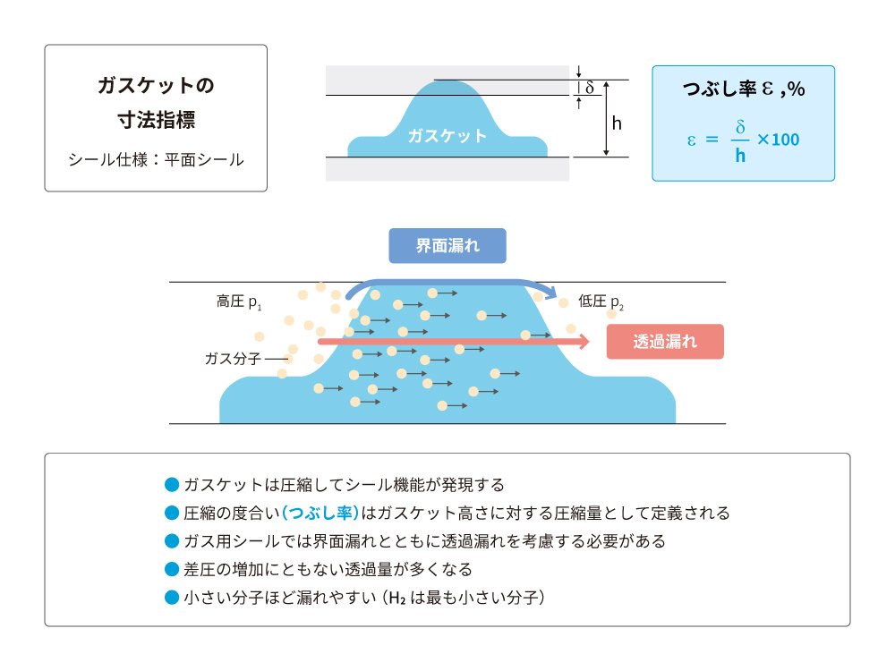 ガスケットの寸法指標に関する図。図はガスケットが圧縮されてシール機能を発揮する様子を示し、界面漏れと透過漏れが描かれています。上部には、つぶし率（ε）の計算式（ε = δ / h × 100）が示されています。さらに、以下の説明が含まれています：ガスケットは圧縮してシール機能が発現すること、圧縮の度合い（つぶし率）はガスケット高さに対する圧縮量として定義されること、ガス用シールでは界面漏れとともに透過漏れを考慮する必要があること、差圧の増加にともない透過量が多くなること、小さい分子ほど漏れやすい（H2は最も小さい分子）。