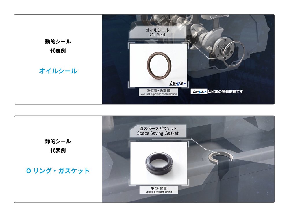 動的シールの代表例としてオイルシールが、静的シールの代表例としてＯリング・ガスケットが紹介されている図。上部には「オイルシール」というラベルがあり、低燃費・低電費の特性が説明されている。下部には「スペースガスケット」というラベルがあり、小型・軽量の特性が説明されている。両者ともNOKの登録商標「Le-lis」が特徴として挙げられている。
