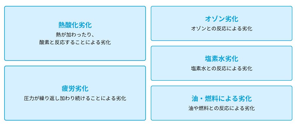 耐久部品の劣化要因を示す図。左上は「熱酸化劣化：熱が加わったり、酸素と反応することによる劣化」と記載。右上は「オゾン劣化：オゾンとの反応による劣化」。左下は「疲労劣化：圧力が繰り返し加わり続けることによる劣化」。右下は「油・燃料による劣化：油や燃料との反応による劣化」。中央には「塩素水劣化：塩素水との反応による劣化」と記載。