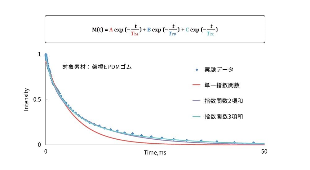 架橋EPDMゴムの緩和曲線を示すグラフ。縦軸はIntensity、横軸はTime(ms)を表す。実験データは青い菱形マーカーで示されている。それに対して、赤線で示される単一指数関数、紫線で示される指数関数2項和、青線で示される指数関数3項和のモデル曲線が描かれている。上部には緩和関数M(t)の式が示されており、A exp (-t/T2A) + B exp (-t/T2B) + C exp (-t/T2C)の形式で表現されている。この図は、異なるモデルが実験データにどれだけ適合するかを視覚的に比較するものです。