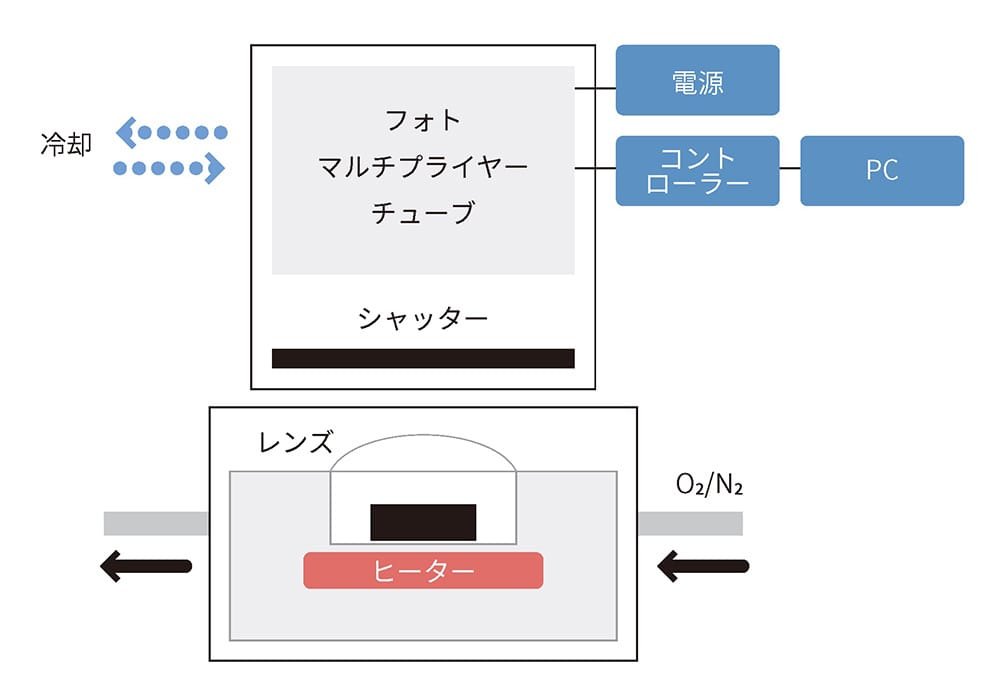 フォトルミネッセンス実験装置の図解。上部には「フォトマルチプライヤーチューブ」があり、電源およびコントローラーに接続されています。コントローラーはさらにPCに接続されています。フォトマルチプライヤーチューブの下にはシャッターが配置され、これにより露光を制御します。下部にはサンプルチャンバーが描かれており、レンズを通して観察されます。チャンバー内にはヒーターがあり、サンプルを加熱できます。サンプルチャンバーには左右からガス（O2/N2）が供給され、温度管理と環境制御が行われます。左側には冷却ファンのアイコンがあり、冷却プロセスが示されています。