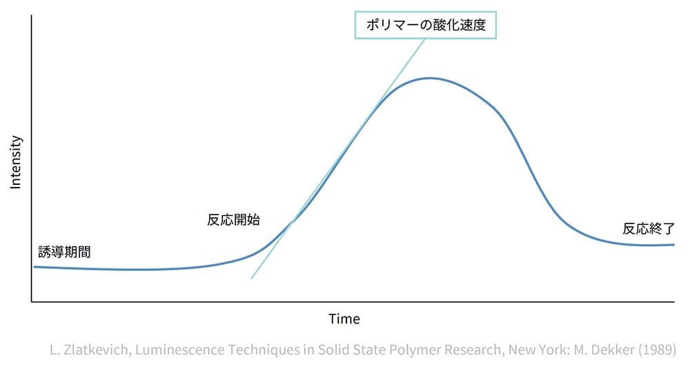 ポリマーの酸化過程における発光強度の変化を示すグラフ。縦軸は発光強度（Intensity）、横軸は時間（Time）を表しています。グラフは誘導期間、反応開始、反応終了の各段階を示し、ポリマーの酸化速度が反応開始直後に急上昇し、最大値に達した後に減少する様子が描かれています。酸化速度のピーク位置には「ポリマーの酸化速度」というラベルが付けられています。グラフの下部には引用文献として「L. Zlatkevich, Luminescence Techniques in Solid State Polymer Research, New York: M. Dekker (1989)」が記載されています。