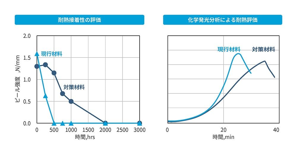 耐熱接着性の評価と化学発光分析による耐熱評価を示す2つのグラフ。左側のグラフは縦軸がピール強度（N/mm）、横軸が時間（hrs）で、現行材料と対策材料の耐熱接着性を比較。現行材料（青いライン）はピークから急激にピール強度が低下し600時間で0となり、その後も安定。対策材料（灰色のライン）はピーク後も緩やかに強度が下がり3000時間でわずかに残る。右側のグラフは縦軸が発光強度（Intensity）、横軸が時間（min）で、現行材料と対策材料の耐熱性能を比較。現行材料（青いライン）は20分でピークに達し、その後急激に減少。対策材料（灰色のライン）は30分にかけてゆるやかにピークに達し、その後減少。これにより、対策材料の方が長期間にわたって安定した耐熱性能を持つことが示されています。