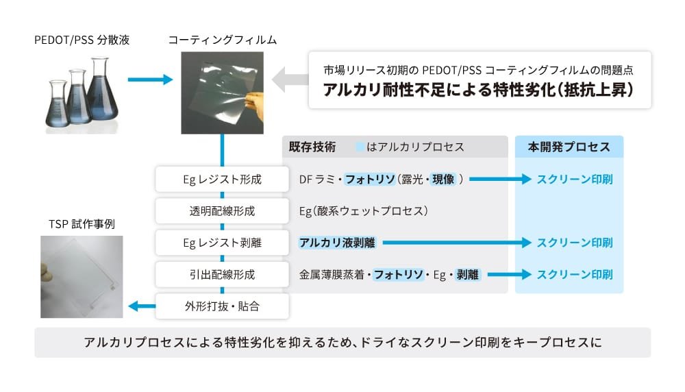 PEDOT/PSS分散液を用いたコーティングフィルムの特徴と製造プロセスを比較する図。左上には、青い分散液が入った3つのフラスコの画像と、分散液を使ったコーティングフィルムの写真があります。中央にはTSP試作事例の画像があり、透明で薄いフィルムを持つ手が描かれています。中央部分はプロセス例を示しており、従来技術と新開発プロセスが比較されています。従来技術（既存技術）はアルカリプロセスで、以下のステップを含みます：Egレジスト形成、透明配線形成、Egレジスト剥離、引出配線形成、外形打抜・貼合と、それぞれの工程にDFラミ、フォトリソ（露光・現像）、とEg（酸系ウェットプロセス）、アルカリ液剥離、金属薄膜着・フォトリソ・Eg・剥離が関与します。新開発プロセス（本開発プロセス）では、全ての工程にスクリーン印刷が用いられます。下部には「アルカリプロセスによる特性劣化を抑えるため、ドライなスクリーン印刷をキープロセスに」と記載されており、コーティングフィルムのアルカリ耐性不足による特性劣化（抵抗上昇）を防ぐ方法が示されています。