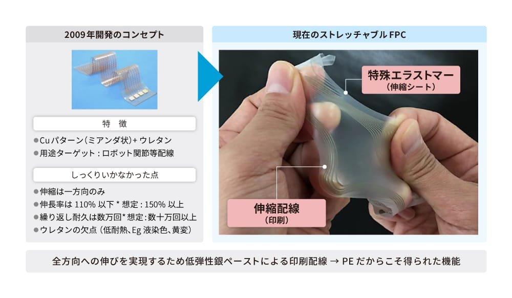 2009年開発のコンセプトと現在のストレッチャブルFPCの比較図。左側の「2009年開発のコンセプト」セクションには、Cuパターン（ミアンダ状）＋ウレタンの画像があり、用途ターゲットとしてロボット関節等配線が挙げられています。特徴として、伸縮は一方向のみ、伸長率は110％以下、繰り返し耐久は数万回、ウレタンの欠点（低耐熱、エッチング液染色、黄変）が示されています。しっくりいかなかった点として、想定していた伸長率150％以上、想定していた繰り返し耐久数十万回以上が達成できなかったことが記載されています。右側の「現在のストレッチャブルFPC」セクションには、特殊エラストマー（伸縮シート）と低弾性銀ペーストによる印刷配線を用いたFPCを両手で伸ばしている画像が示されています。全方向への伸びを実現するため、低弾性銀ペーストによる印刷配線が利用されており、PE（プリンテッドエレクトロニクス）だからこそ得られた機能と記載されています。