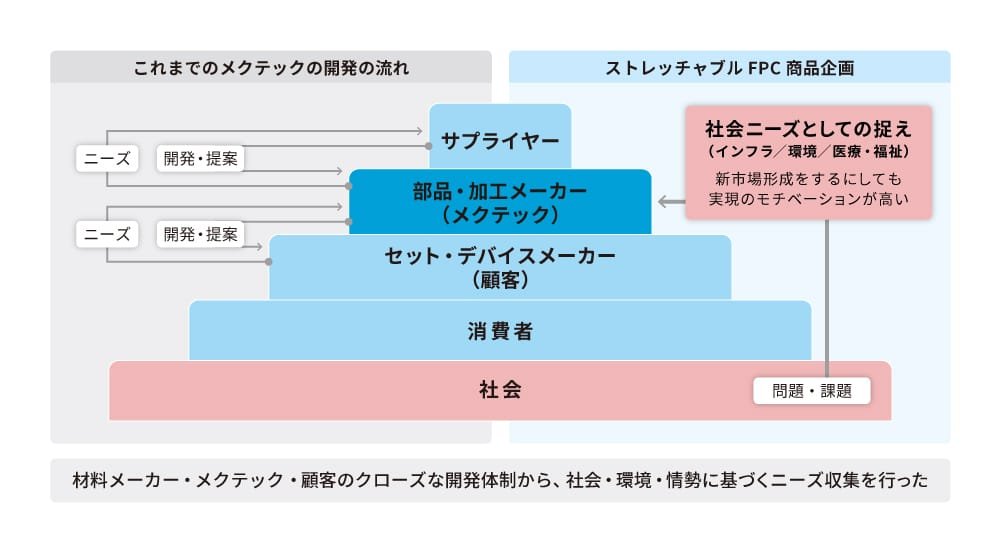 メクテックの開発の流れとストレッチャブルFPC商品企画の比較図。左側には「これまでのメクテックの開発の流れ」として、ニーズから開発・提案までの流れが示されています。サプライヤー、部品・加工メーカー（メクテック）、セット・デバイスメーカー（顧客）、消費者、社会が階段状に並び、それぞれが上流から下流へとニーズや提案を送り合う構造が描かれています。右側の「ストレッチャブルFPC商品企画」セクションでは、社会のニーズを上流から重要視し、インフラ、環境、医療、福祉などの新市場形成へのモチベーションが高いことが強調されています。また、社会からの問題・課題が消費者、セット・デバイスメーカー、部品・加工メーカー（メクテック）、サプライヤーと逆流する流れも示されています。図の下部には「材料メーカー・メクテック・顧客のクローズな開発体制から、社会・環境・情勢に基づくニーズ収集を行った」と記載されています。