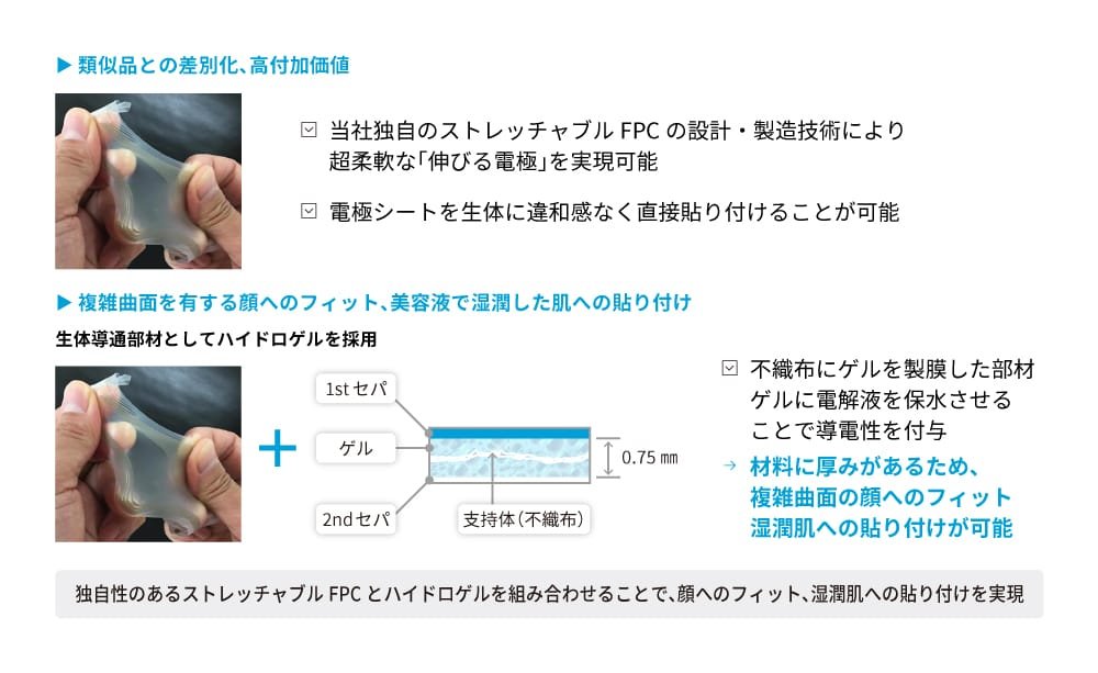 ストレッチャブルFPCとハイドロゲルを組み合わせた電極シートの特長と応用について説明する画像。上部には「類似品との差別化、高付加価値」として、左側に手で引っ張って伸びる電極シートの写真があり、右側には「当社独自のストレッチャブルFPCの設計・製造技術により、超柔軟な『伸びる電極』を実現可能」「電極シートを生体に違和感なく直接貼り付けることが可能」と記載されています。中央には「複雑曲面を有する顔へのフィット、美容液で湿潤した肌への貼り付け」として、生体導通部材としてハイドロゲルを採用していることが説明されており、左側の写真は再び手で引っ張った電極シート、右側にはハイドロゲルの構造図が示されています。構造図には「1stセパ」「ゲル」「2ndセパ」「支持体（不織布）」があり、ゲルの厚み0.75mmが記載されています。説明文には「不織布にゲルを製膜した部材」「ゲルに電解液を保水させることで導電性を付与」「材料に厚みがあるため、複雑曲面の顔へのフィット、湿潤肌への貼り付けが可能」と記載されています。下部には「独自性のあるストレッチャブルFPCとハイドロゲルを組み合わせることで、顔へのフィット、湿潤肌への貼り付けを実現」と記載されています。